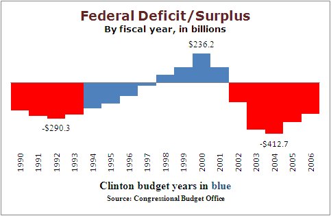 Federal Deficit Under Clinton