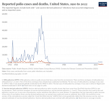 Reported polio cases and deaths, United States, 1910 to 2022